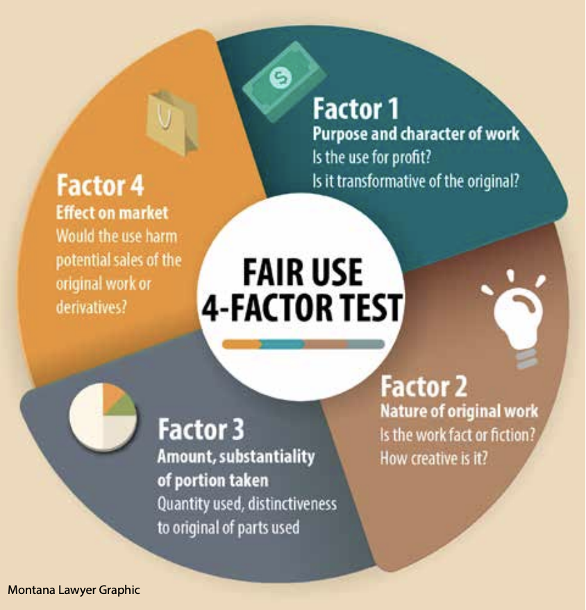 Infographic illustrating the four factors of fair use: purpose of use, nature of the work, amount used, and effect on market value.