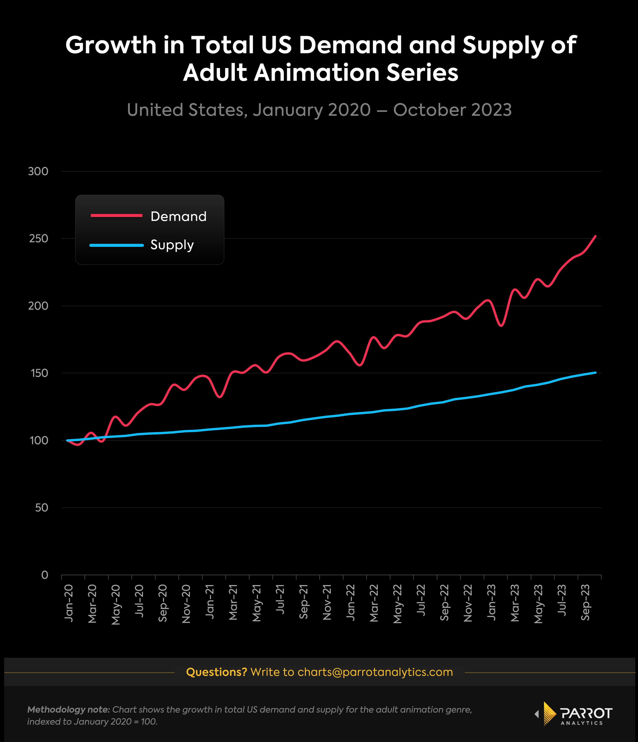 A line graph showing growth in the U.S. demand and supply for adult animation series from January 2020 to October 2023, indexed to 100 at the start. Demand (pink) rises sharply to about 250, while supply (blue) increases more gradually to around 150.