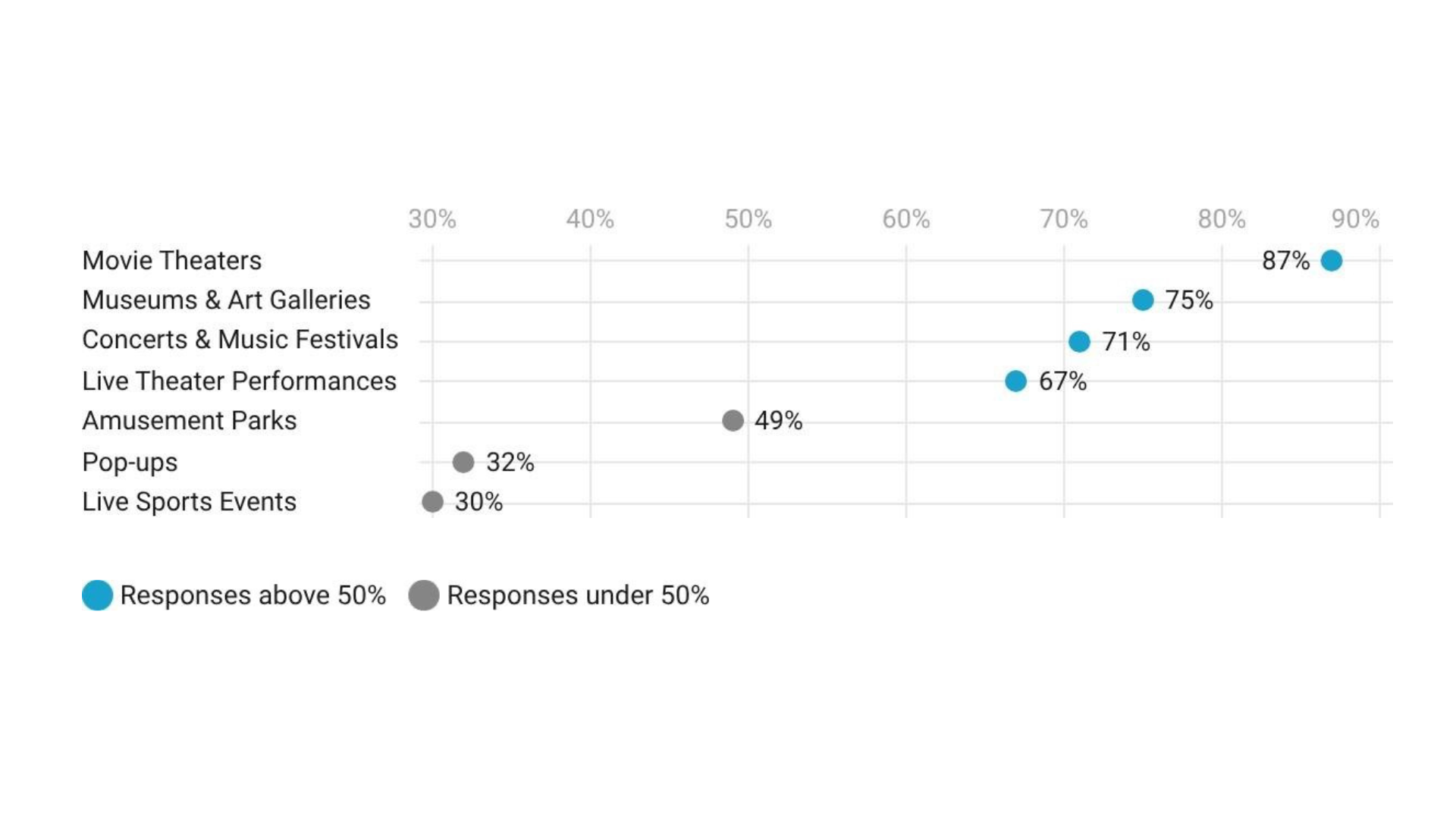 A scatterplot showing attendance data for immersive entertainment activities that survey respondents have attended in the past. 87% of respondents have been to movie theaters in the last twelve months.