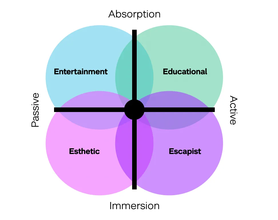 Diagram showing four experience realms labeled entertainment, education, escapism, and aesthetics.