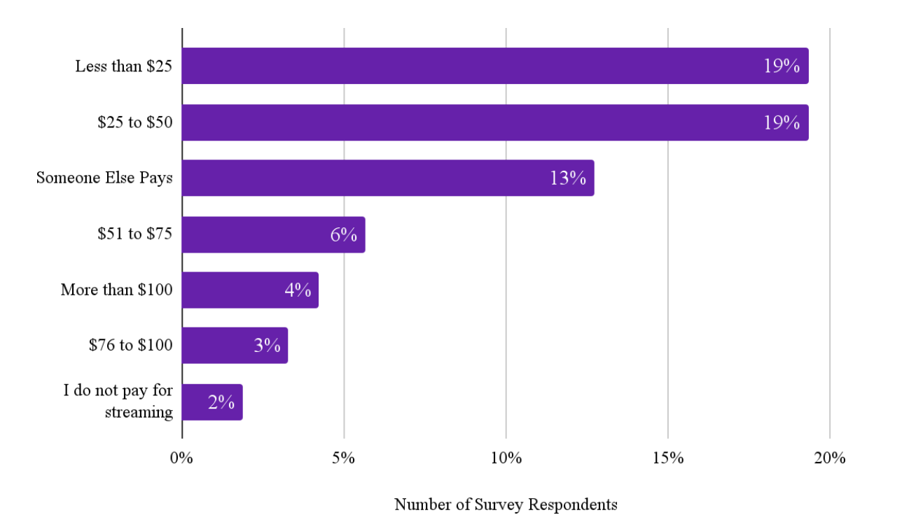 Bar chart showing respondents' monthly aggregate streaming budget preferences. "Less than $25" and "$25–$50" were the most common responses, suggesting greater sensitivity to total spending than to individual service pricing.