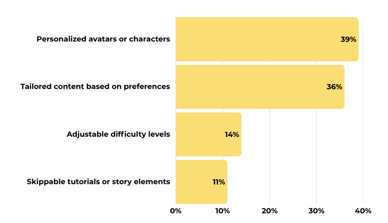Bar chart showing most desired GaaS customization features: personalized avatars (39%), tailored content (36%), adjustable difficulty (14%), and skippable tutorials/story elements (11%).