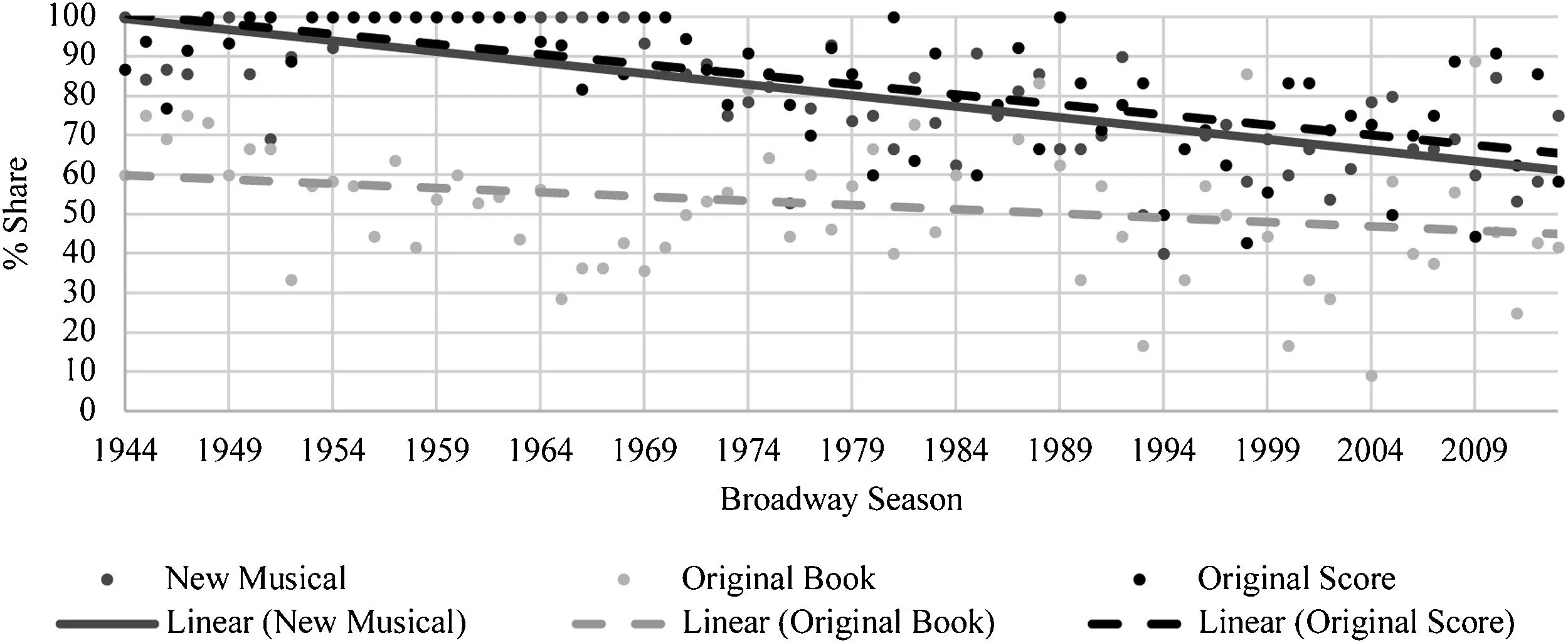 Scatterplot and line graph showing a decline in the share of original books and scores in Broadway musicals from the 1940s to the 2010s.