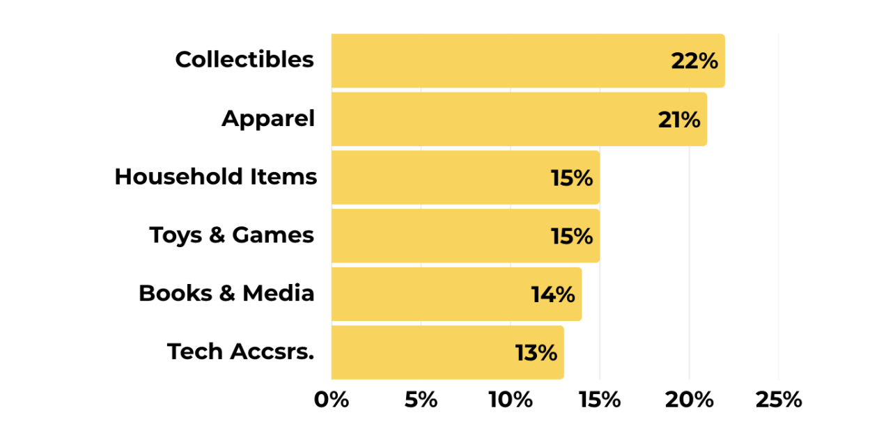 Bar chart of preferred franchise merchandise among GaaS gamers: Collectibles (22%) and Apparel (21%) lead, followed by Household Items and Toys & Games (15% each), Books & Media (14%), and Tech Accessories (13%).