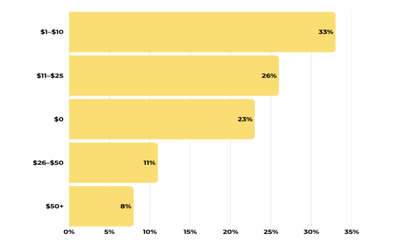 Bar chart showing how much GaaS gamers would spend on a single purchase: $1–$10 (33%), $11–$25 (26%), $0 (23%), $26–$50 (11%), and $50+ (8%).