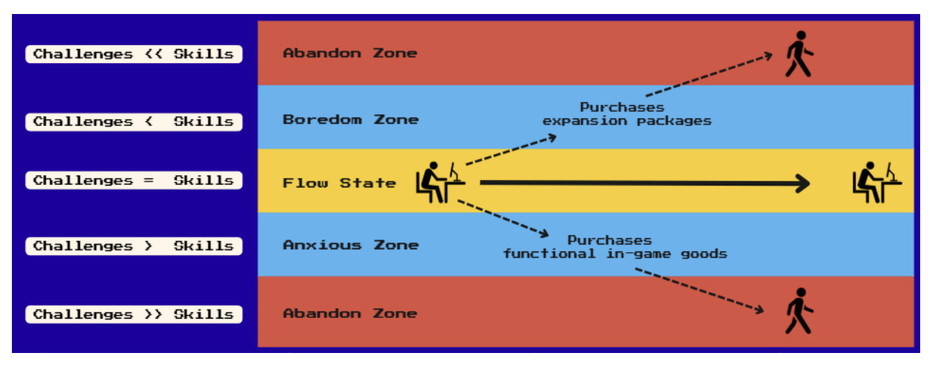 Diagram of psychological gameplay zones showing Flow State (challenges = skills) between Boredom and Anxiety zones, with Abandon zones at extremes; purchases occur in boredom (expansion packs) and anxiety (functional items).