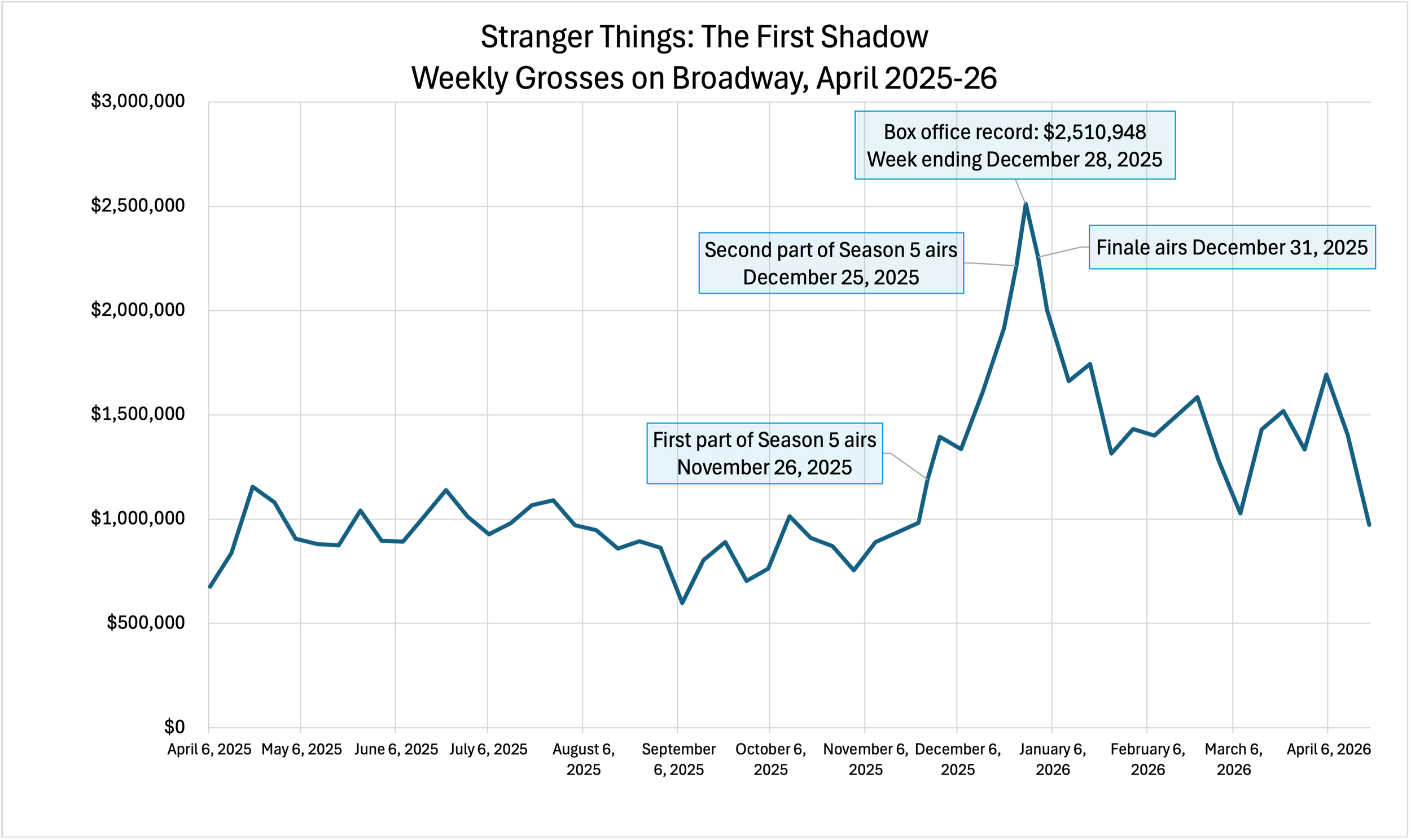 A line chart showing Broadway box office figures for Stranger Things: The First Shadow from April 2025 to April 2026.