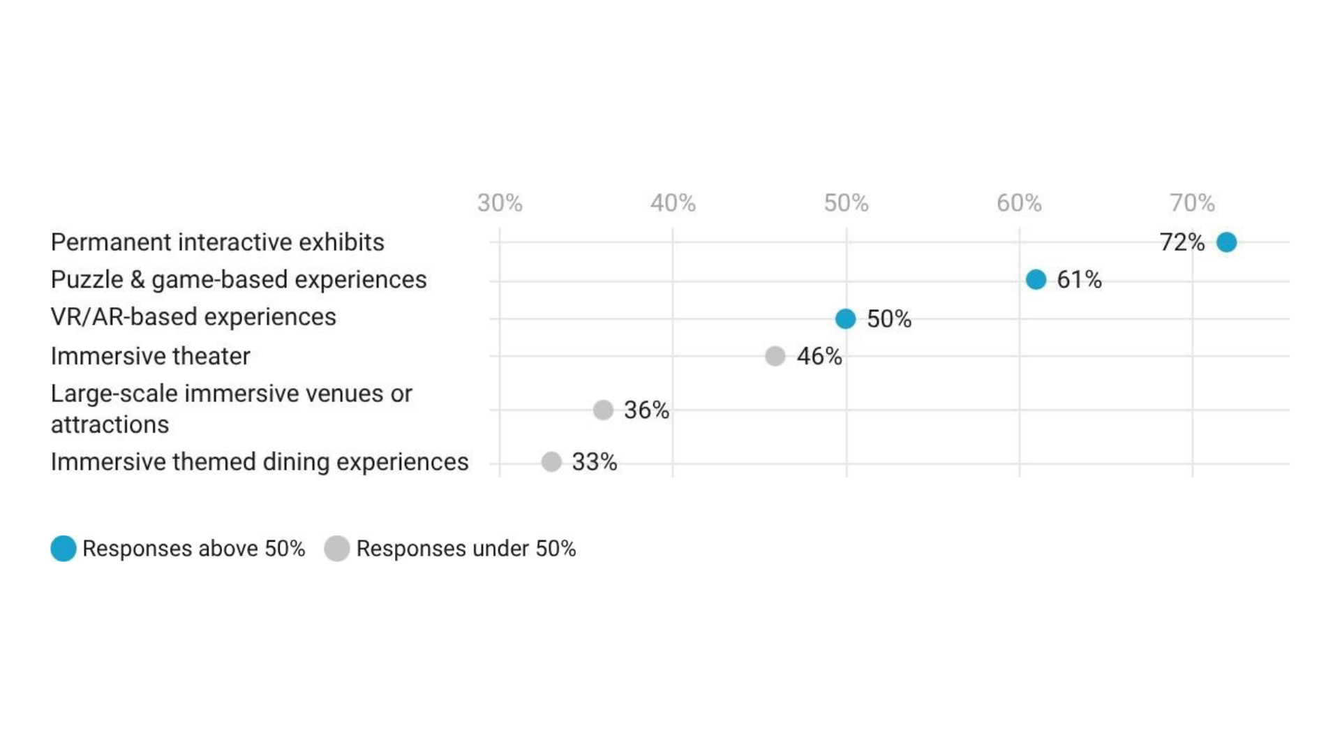 A scatterplot showing attendance data for immersive entertainment activities that survey respondents have attended in the past. 72% of respondents have gone to permanent interactive exhibits.