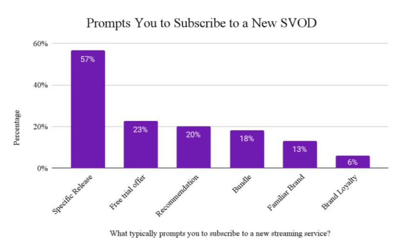 Horizontal bar chart showing reasons 18–34-year-old respondents subscribed to a new SVOD, with multiple selections allowed. Specific titles drove most subscriptions; brand loyalty (6%) and brand familiarity (13%) ranked lowest.
