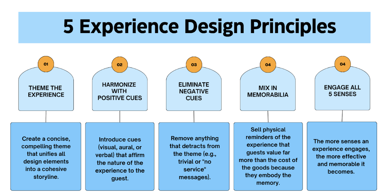 Diagram illustrating five experience design principles arranged in a structured layout.