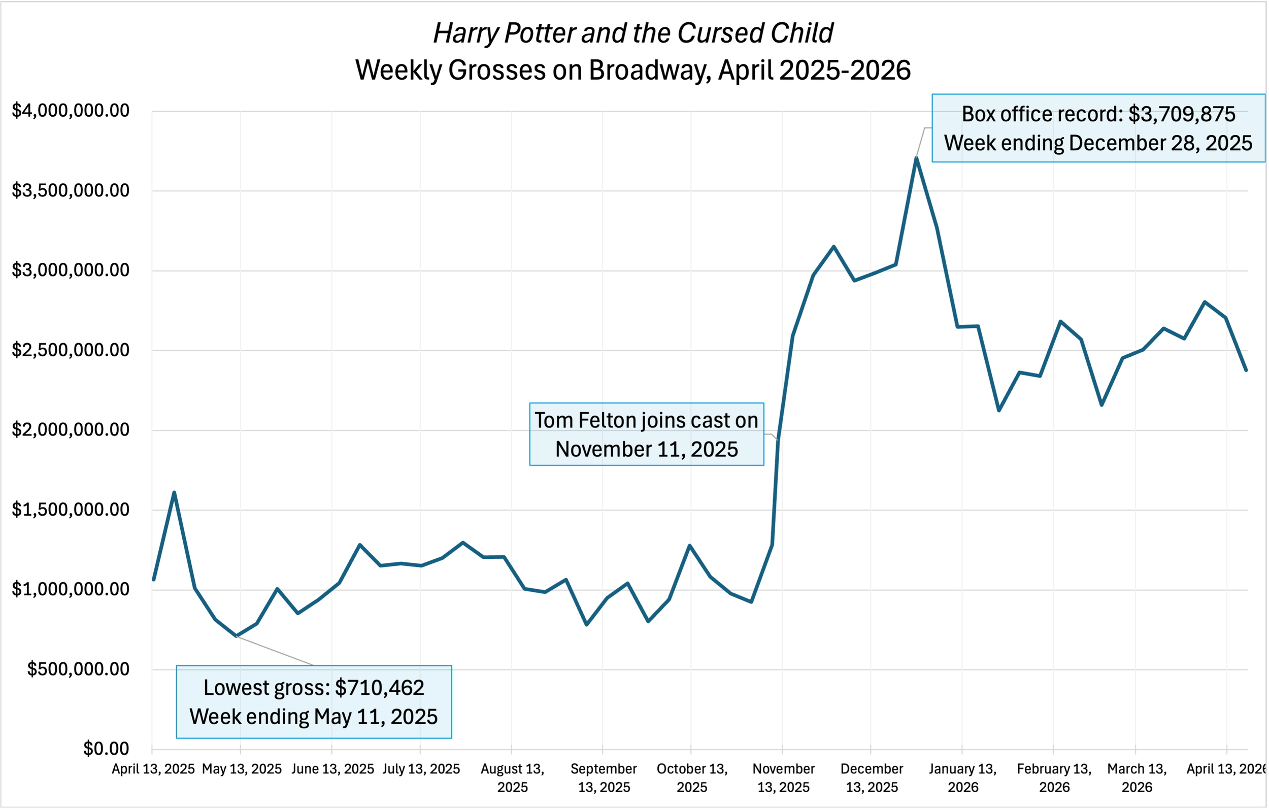 A line graph showing the weekly grosses on Broadway for Harry Potter and the Cursed Child from April 2025 to April 2026.