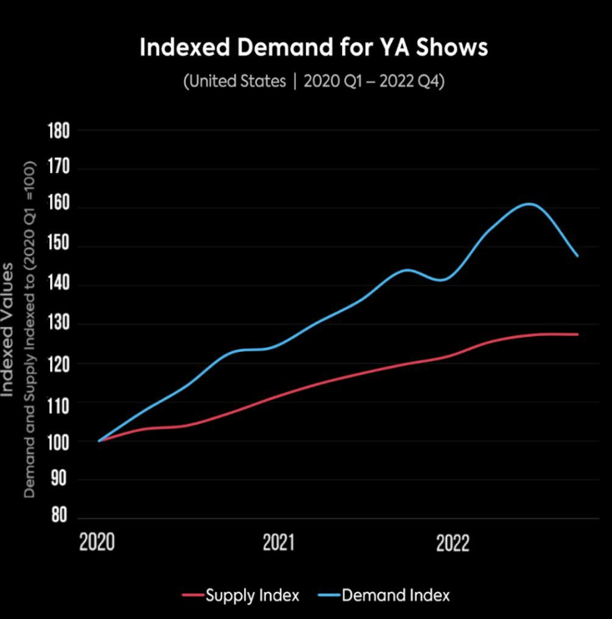 Line graph comparing US demand and supply growth for young adult content from 2020 to 2022. Demand rose 47% while supply grew only 29%, revealing a widening gap and an underserved market opportunity. Adapted from Parrot Analytics (2023).
