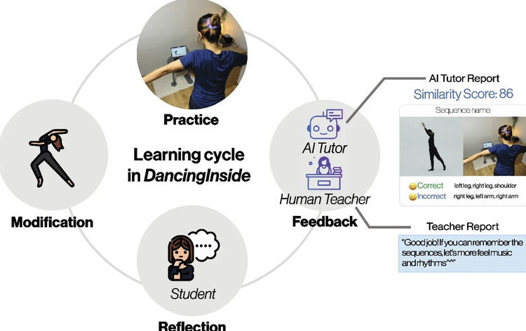 Dance System Management In What Ways is AI Disrupting the Dance Industry? — Arts Management and ...