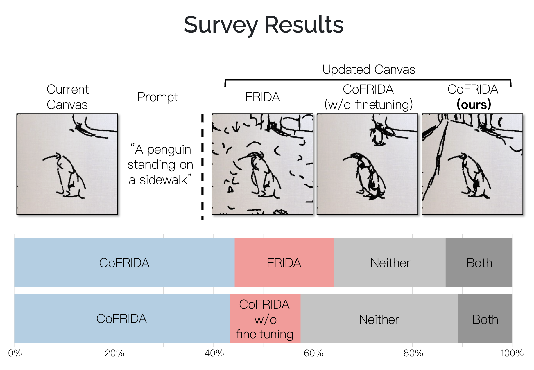 Survey results comparing user preferences for sketches generated by FRIDA, CoFRIDA without fine-tuning, and CoFRIDA with fine-tuning, showing CoFRIDA favored across most responses.