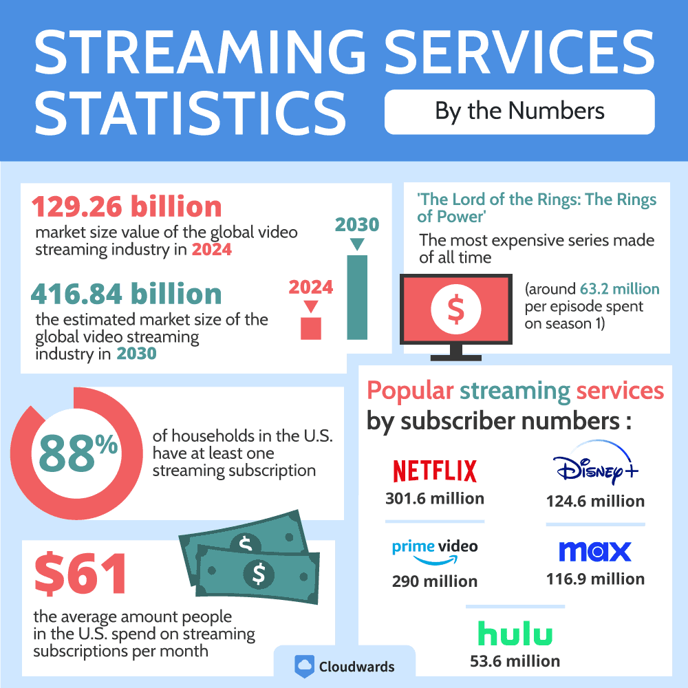 Infographic showing projected global streaming market growth and revenue estimates through 2030.