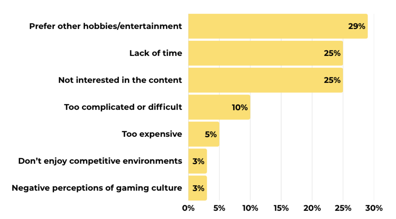 Bar chart showing top barriers to gaming: other hobbies (29%), lack of time (25%), and low interest (25%), followed by difficulty (10%), cost (5%), and minor cultural concerns (3%).