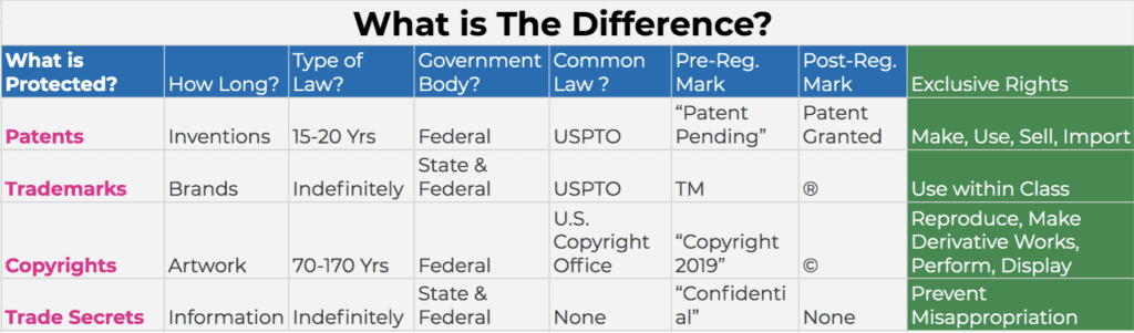 Comparison table outlining differences between patents, trademarks, copyrights, and trade secrets in terms of protection, duration, and legal scope.