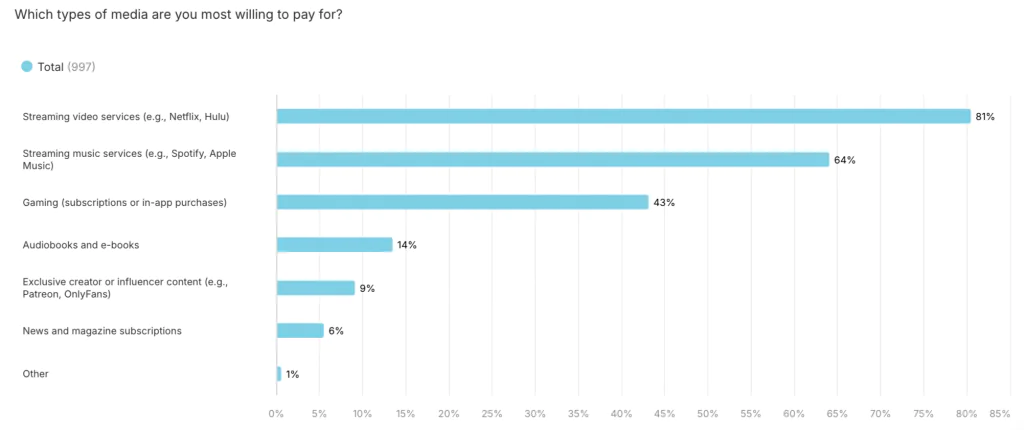 Bar chart comparing Gen Z media consumption habits across social media, streaming services, gaming, and other digital entertainment platforms.