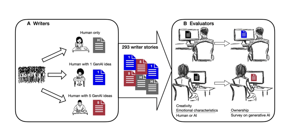 Artificial Intelligence’s Involvement in the Human Creative Process ...