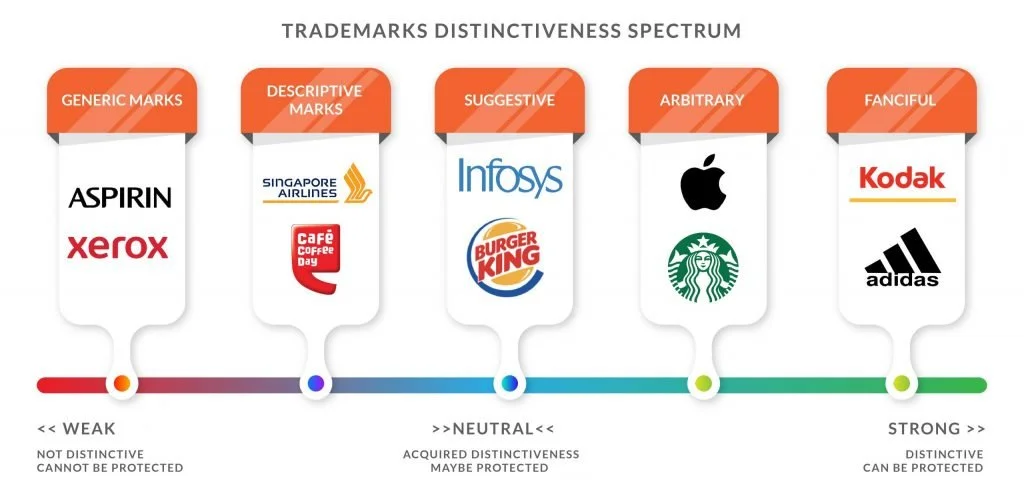 Chart showing trademark distinctiveness spectrum from generic and descriptive marks to arbitrary and fanciful marks with stronger legal protection.