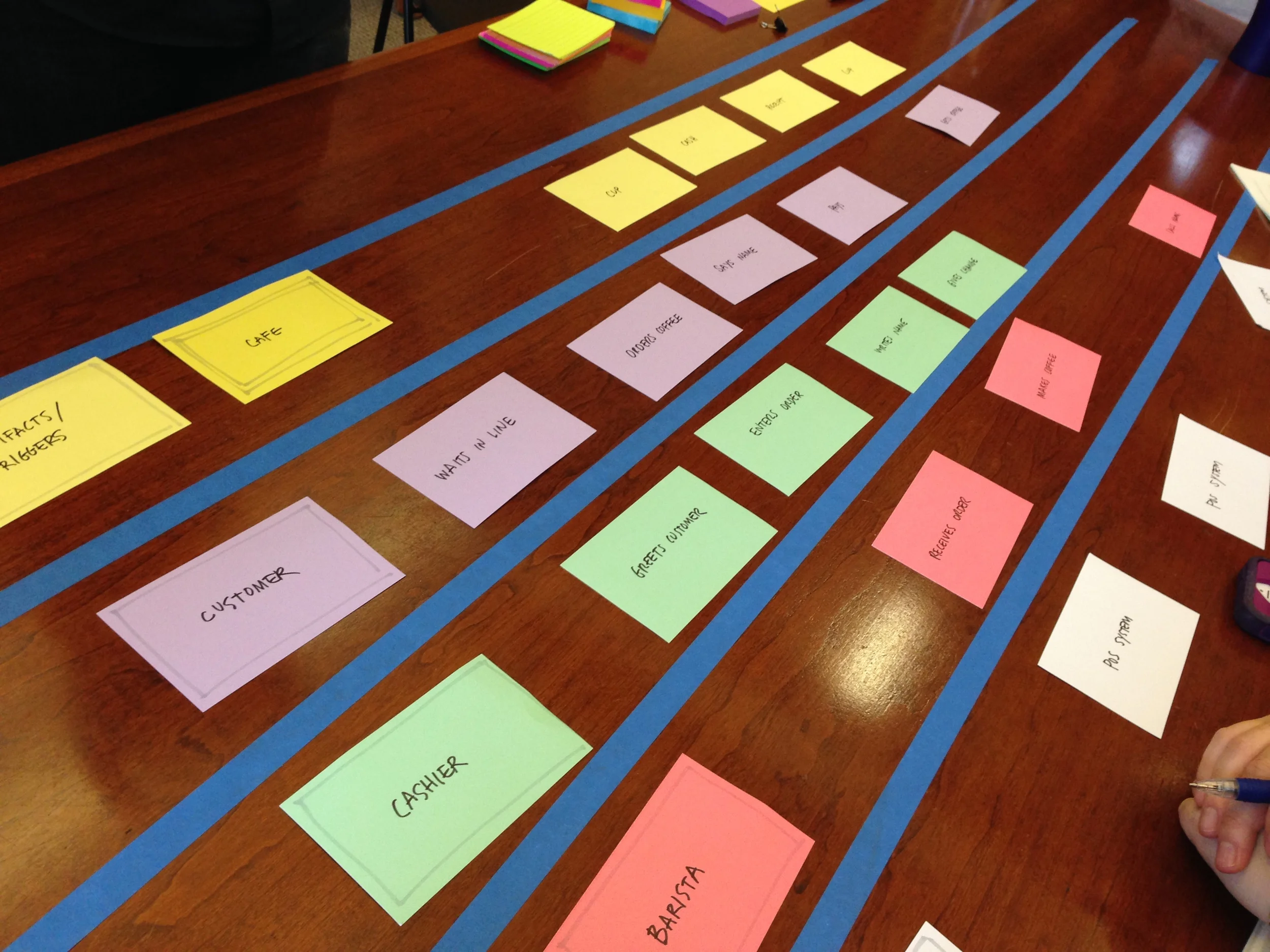 Experience map roles, interactions and user stories.