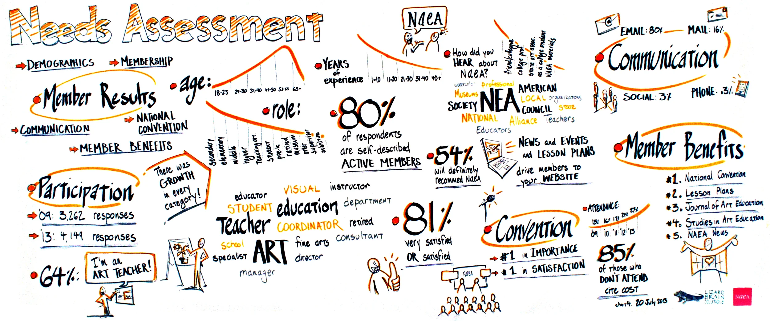 NAEA 20 July 2013 chart 4 Needs Assessment.jpg