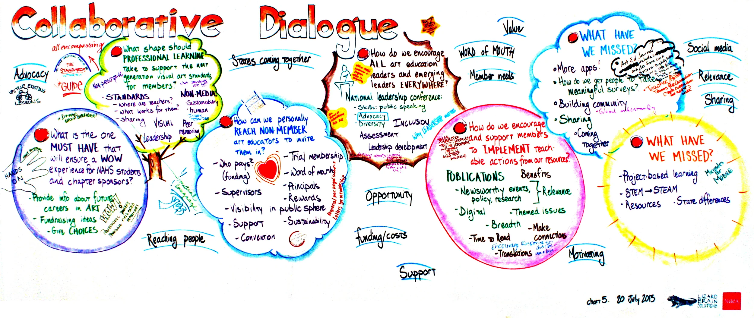 NAEA 20 July 2013 chart 5 Collaborative Dialogue.jpg