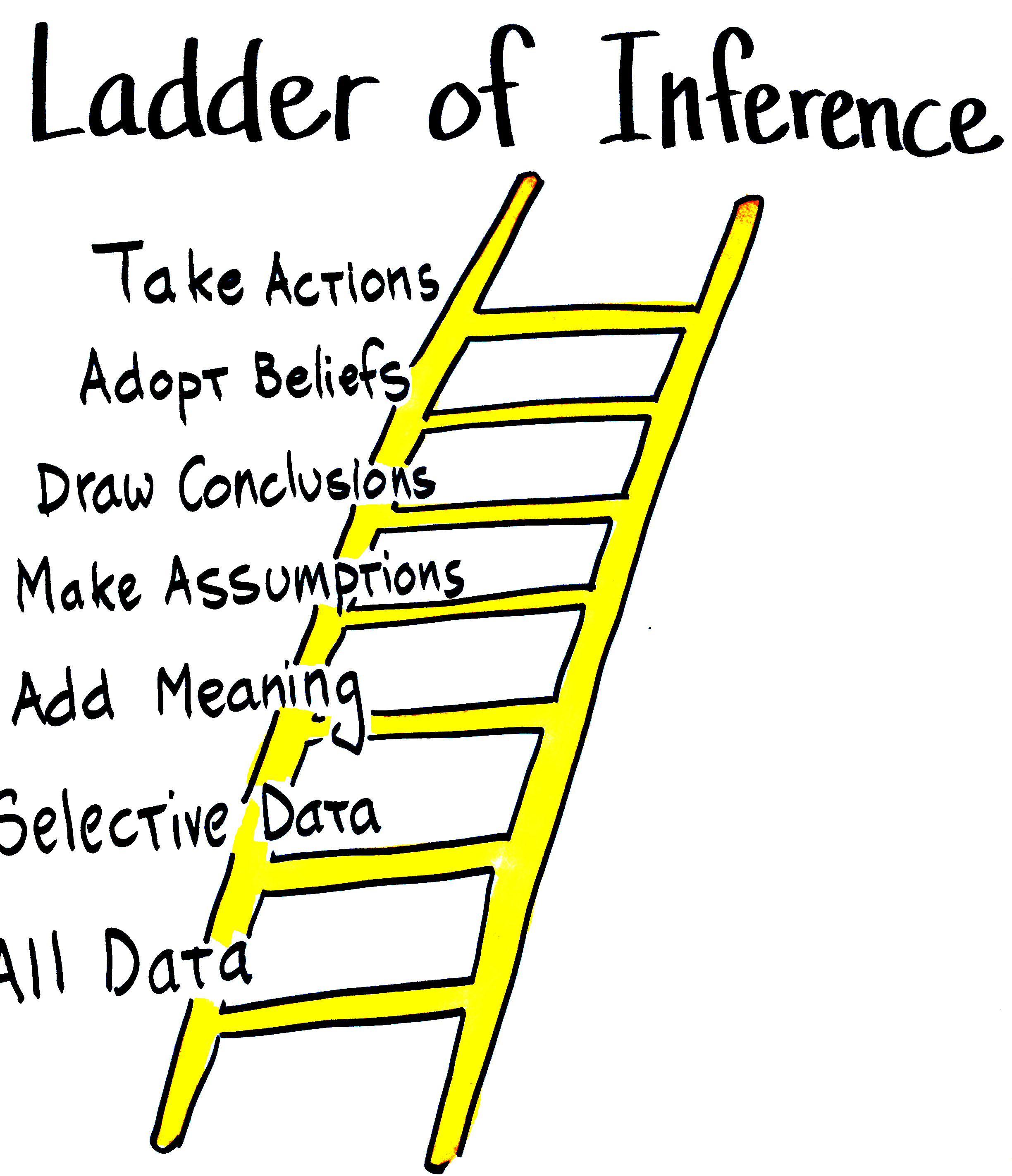 The ladder of influence is another model to understand how different perspectives and mental models may form and reinforce themselves.