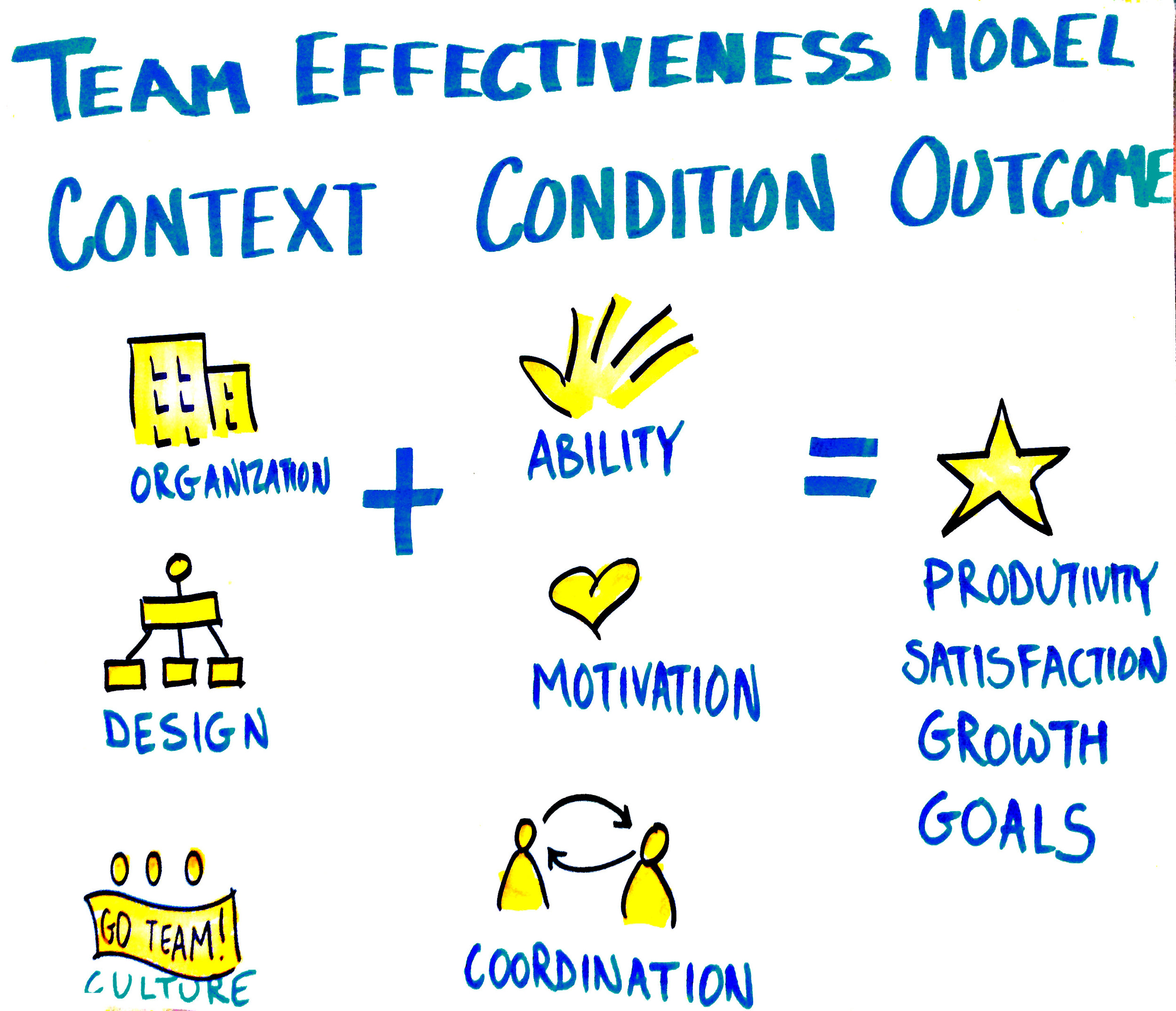 The Team Effectiveness Model looks at factors of Context and Condition to impact Outcome.