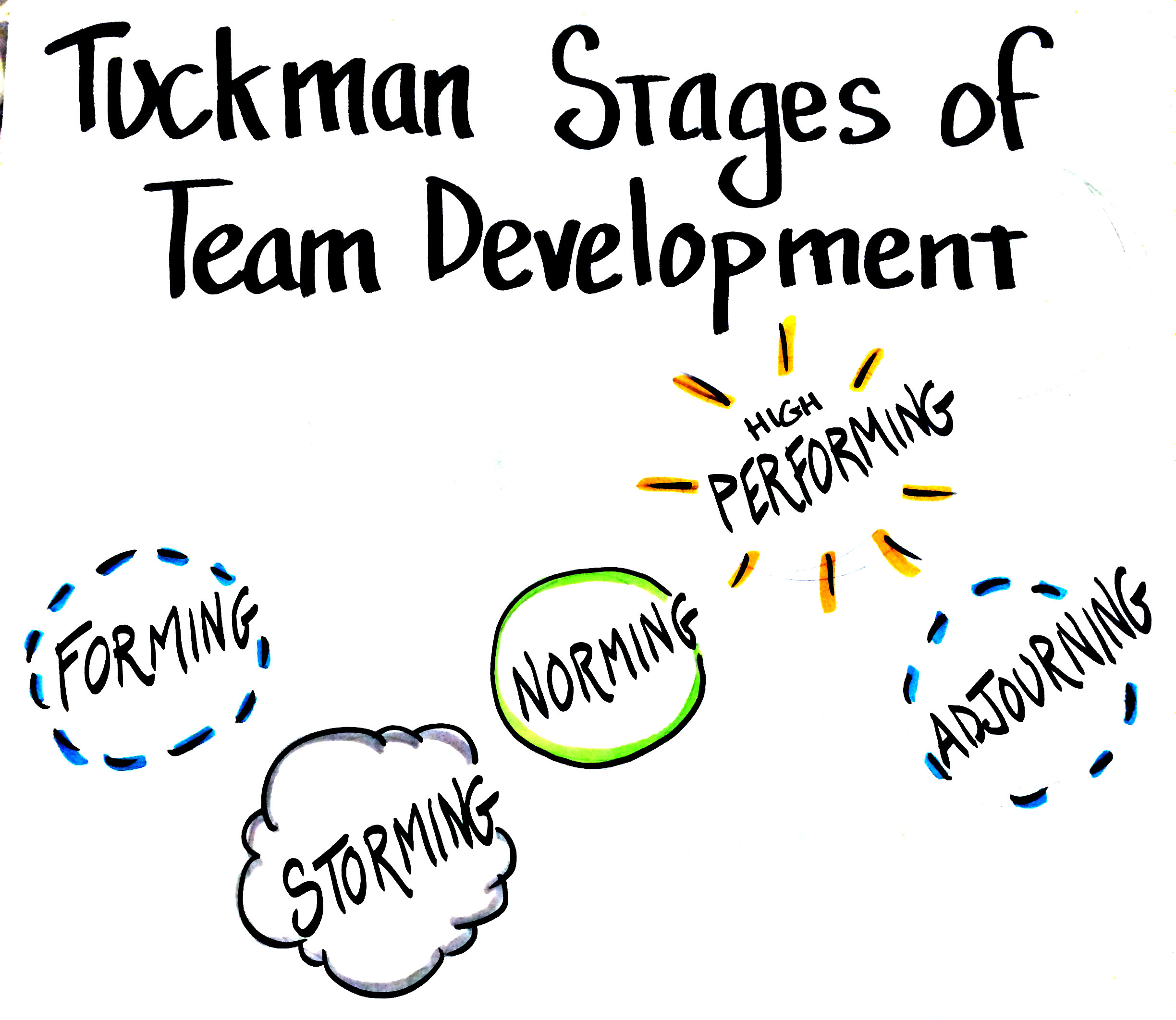 The Tuckman Stages of Team Development is a fundamental model for understanding team dynamics.
