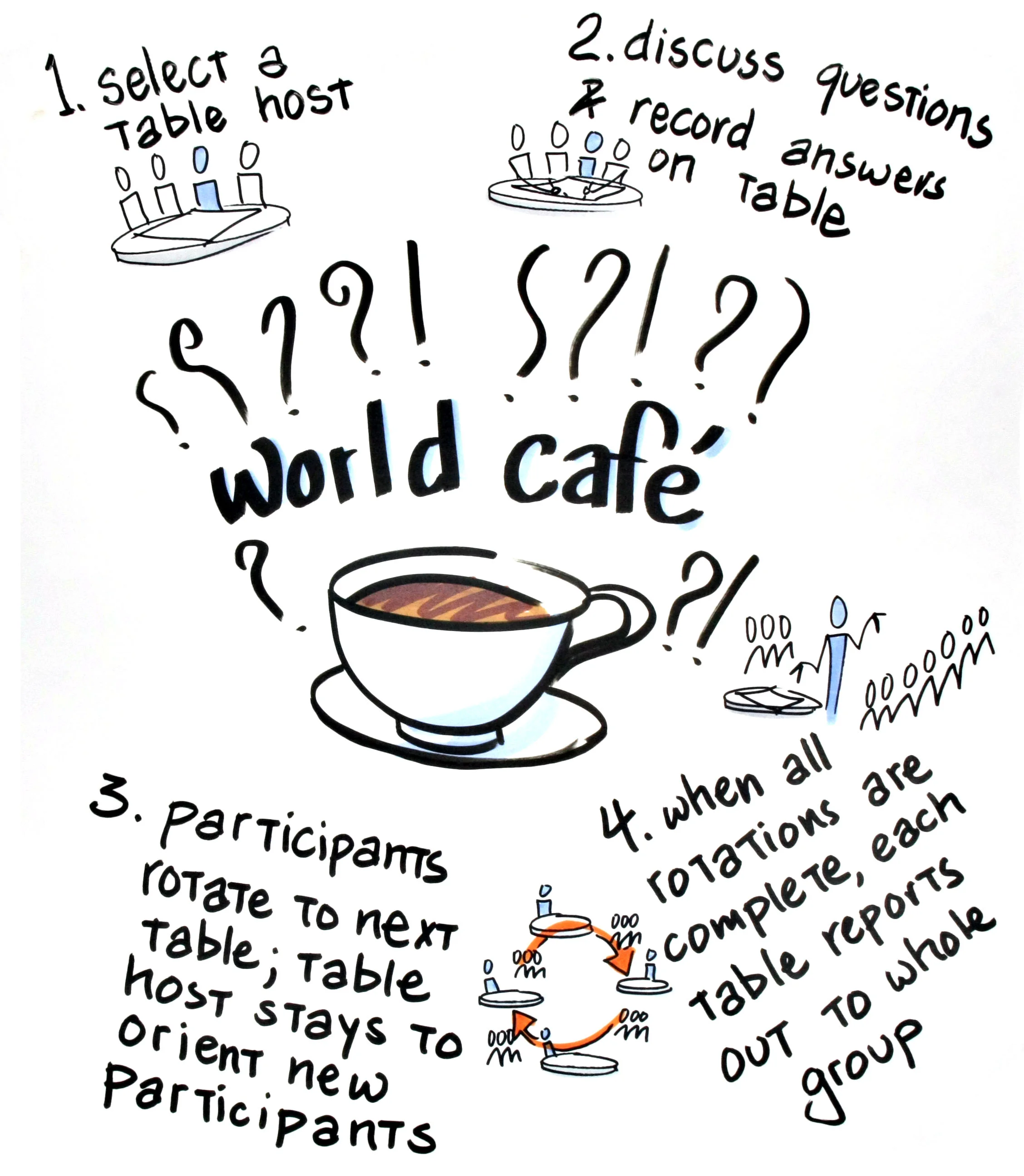 The flow of a World Café follows these instructions. 