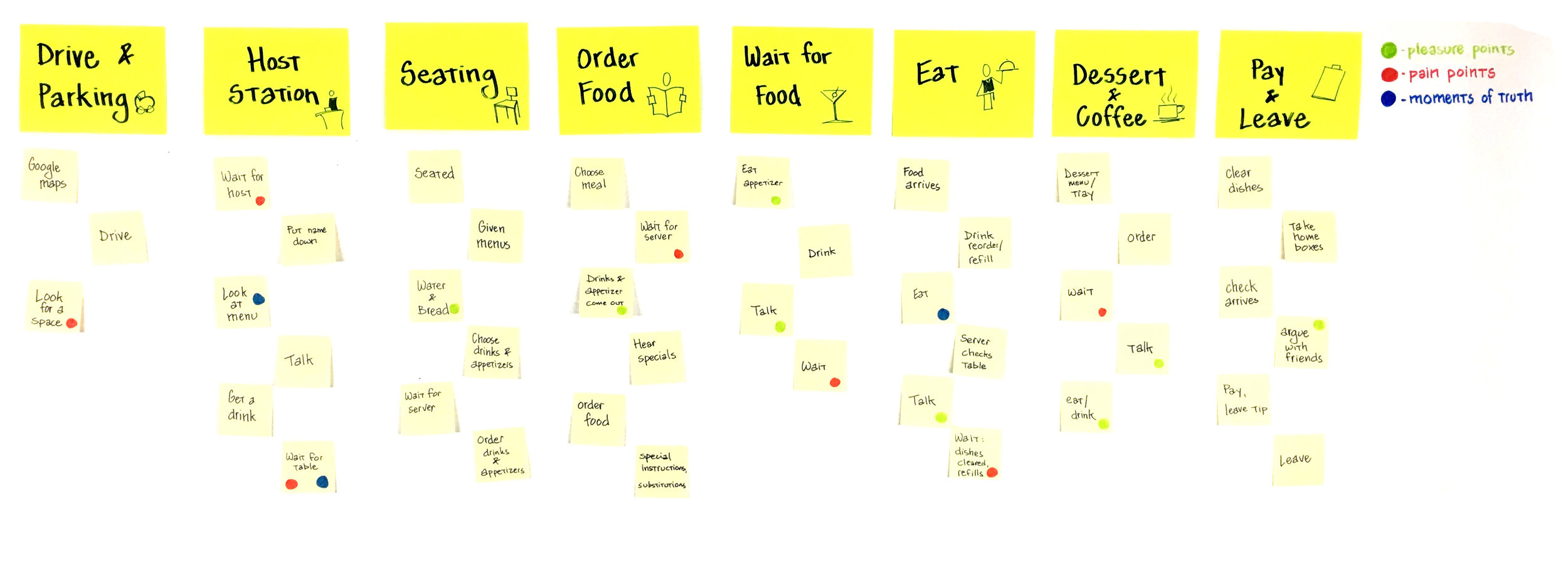 Example of a journey map. Major steps at the top, sub steps below. Pain points, pleasure points, and moments of truth are tagged throughout. 
