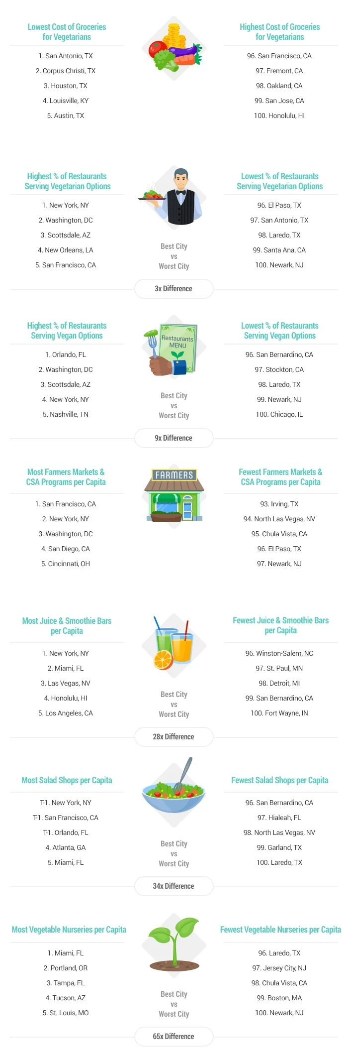 2017’s Best Cities for Vegans & Vegetarians - Infographic.jpg
