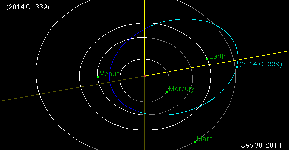 Asteroid 2010 TD54's path through the solar system (Photo: NASA