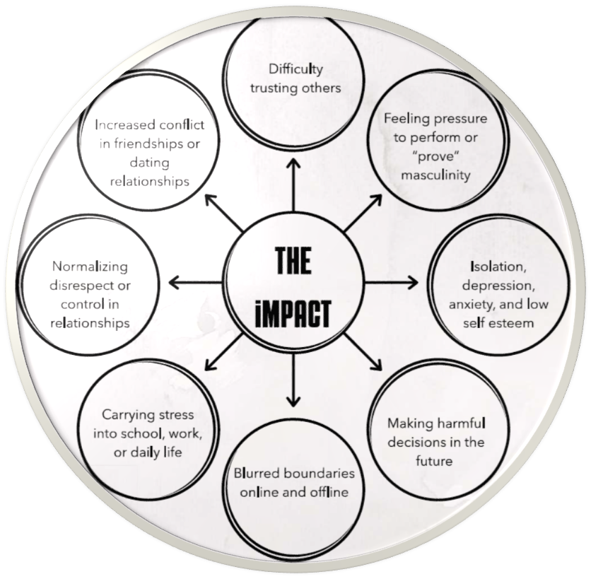 A circle with "The impact" in the center and arrows pointing to circles containing the text listed in the bullet points in this section.
