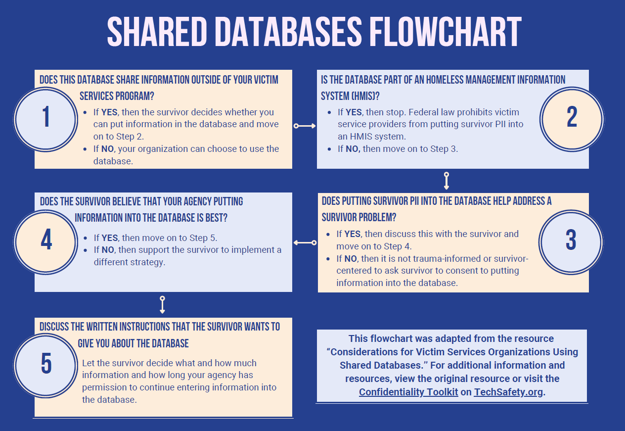 Screenshot of Shared Databases Flowchart - a blue and orange document with the text of the article on this page..