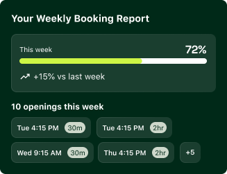 Weekly booking report showing 72% occupancy this week, 15% increase from last week, and 10 openings scheduled on Tuesday, Wednesday, and Thursday with times and durations listed.