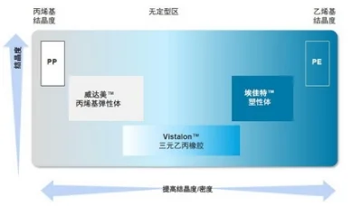威達美是以丙烯為主的彈性體