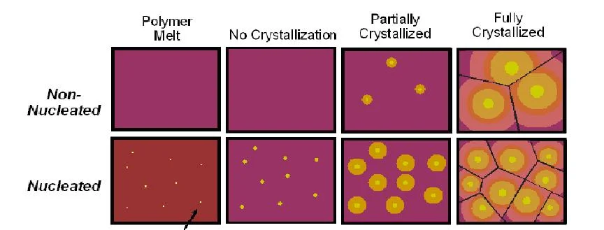 黃色代表分子的有序排列程度，即為結晶「Crystalline」。圖的下列可看出，經過增核之後，由於晶核增加，最後形成的結晶多且小。
