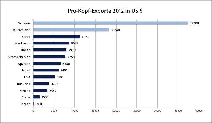 Pro-Kopf-Exporte.jpg