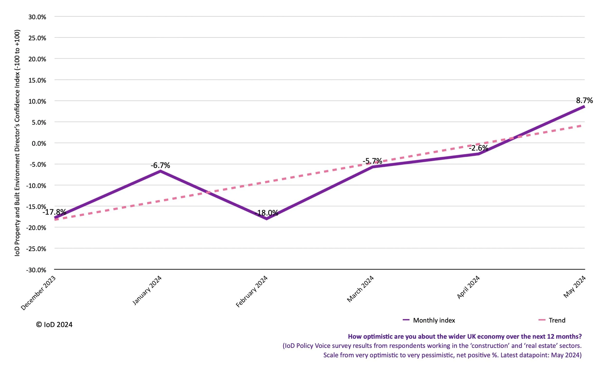 Built environment industry confidence on the rise