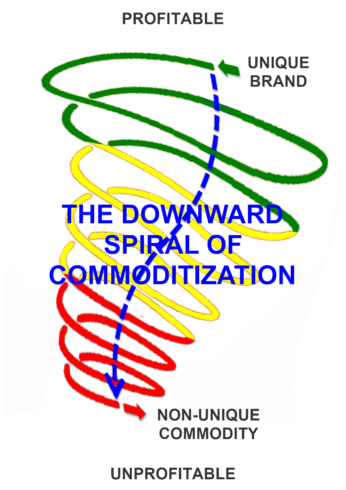 Am I Next? Downward Spiral of Commoditization