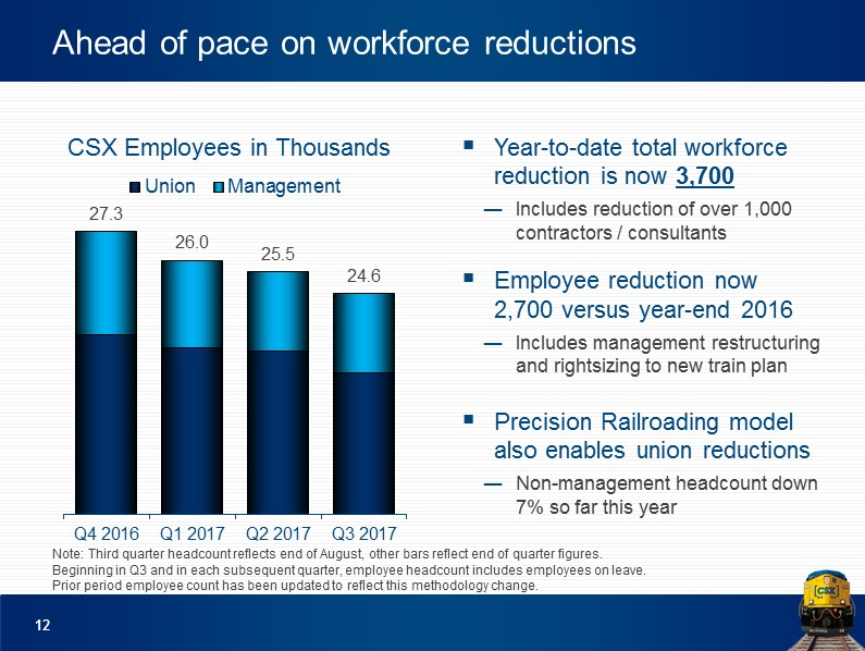 SLIDE 12 - CSX WORKFORCE REDUCTIONS