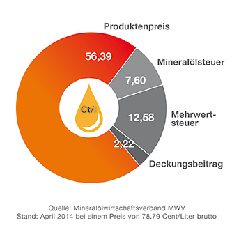 Der Staat kassiert mit - Zusammensetzung des Bruttopreises von Heizöl EL in Cent/Liter