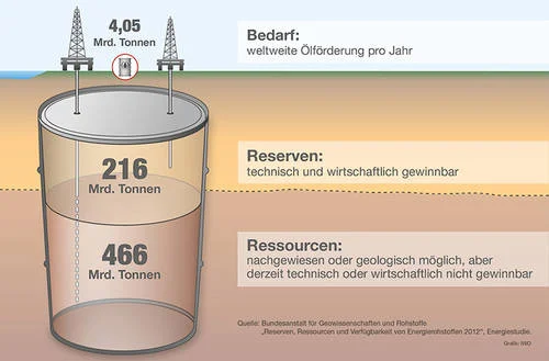 Die großen weltweiten Öl-Reserven und -Ressourcen sorgen dafür, dass der Rohstoff noch lange verfügbar bleibt.