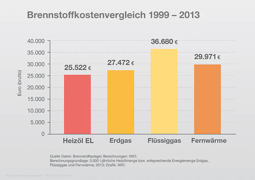 Ölbeheizte Haushalte haben von 1999 bis 2013 bei einer jährlichen Abnahmemenge von 3.000 Litern Heizöl in Summe weniger für ihren Brennstoff ausgeben als Haushalte, die mit Erdgas, Fernwärme oder Flüssiggas beheizt wurden.