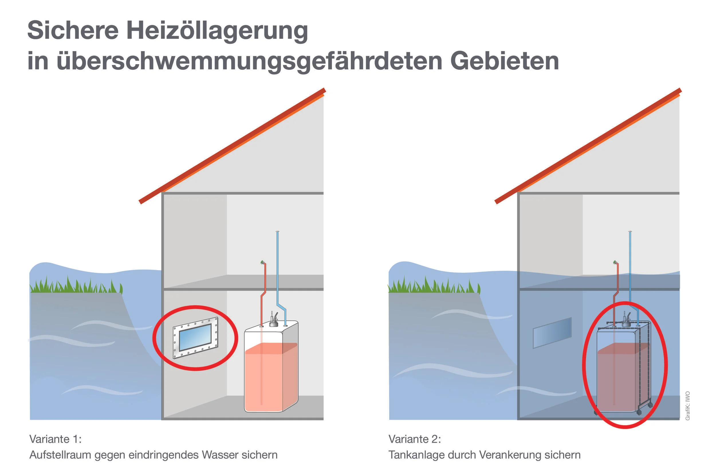 Um das Heizöl hochwassersicher zu lagern, gibt es zwei Möglichkeiten: entweder wird der Tankraum gegen eindringendes Wasser oder aber der Tank durch eine Verankerung im Boden gesichert. Grafik: IW