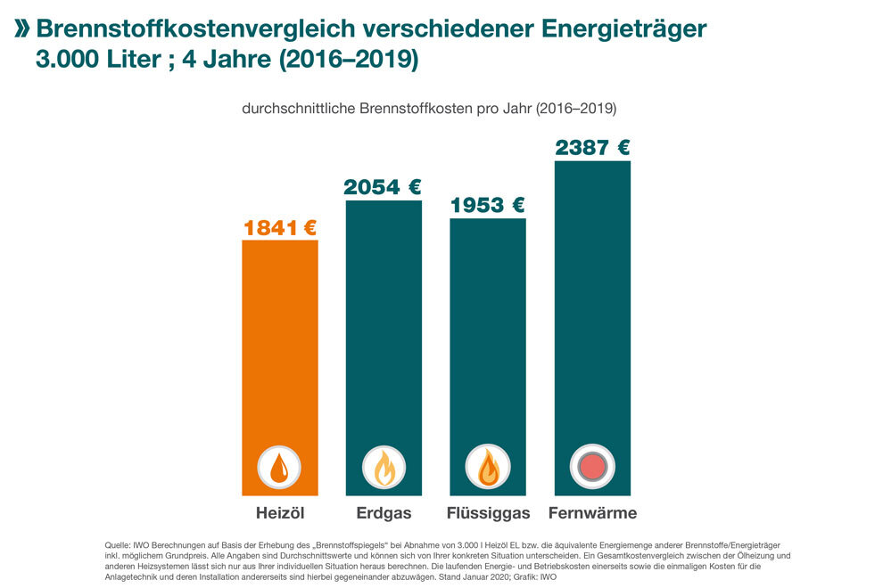 Frostschutz fürs Heizöl —  - Louis Hagel, Heizöl, Hamburg, Lieferant, Heizölpreise