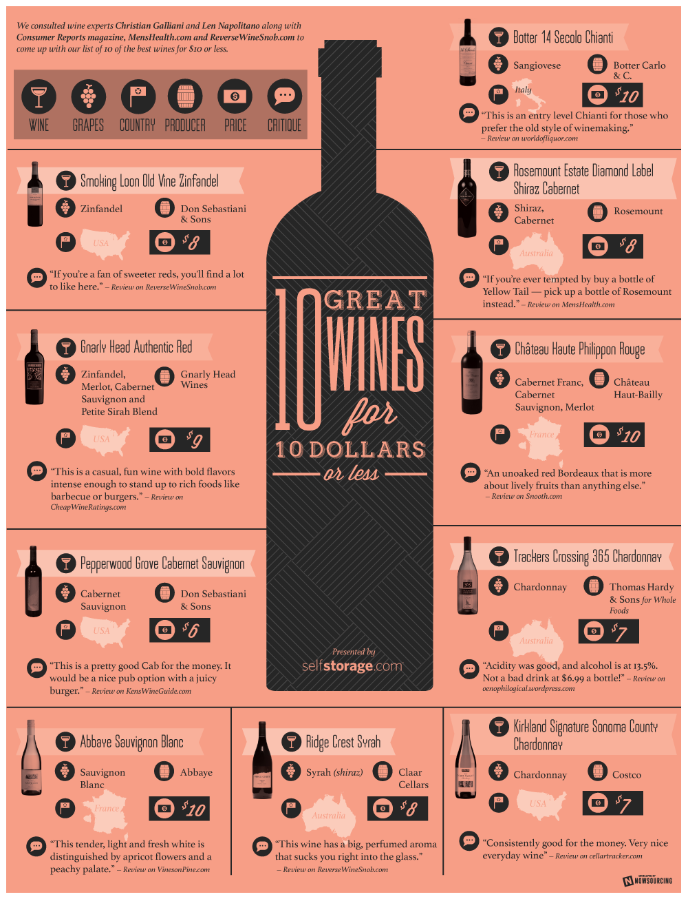 Infographic: Best wine under $10