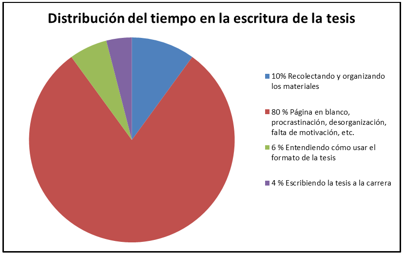¿Sabes cuál es el tiempo efectivo que utilizas para escribir tu tesis?
